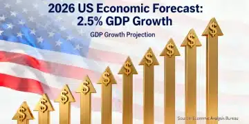 Graphic depicting 2026 US economic growth forecast