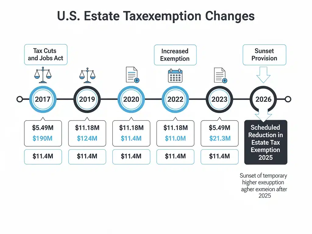 Infographic showing estate tax exemption changes timeline