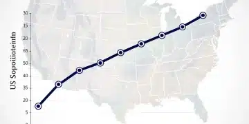 Graph showing a declining US population growth rate towards 2026